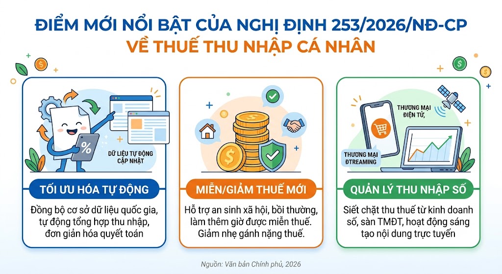 ĐIỂM MỚI NỔI BẬT CỦA NGHỊ ĐỊNH 253/2026/NĐ-CP VỀ THUẾ THU NHẬP CÁ NHÂN