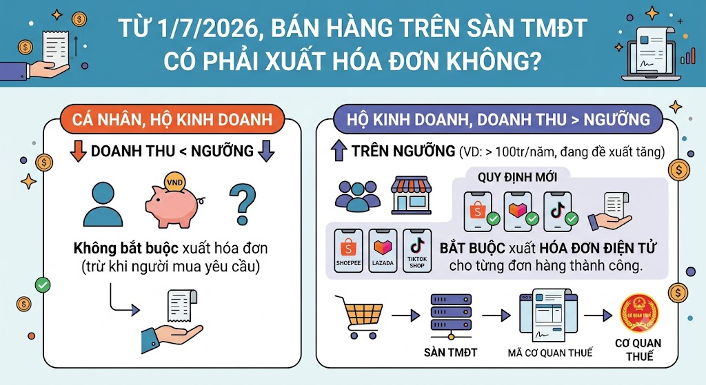 Từ 1/7/2026, Bán Hàng Trên Sàn TMĐT Có Phải Xuất Hóa Đơn Không? Quy Định Cho Cá Nhân, Hộ Kinh Doanh
