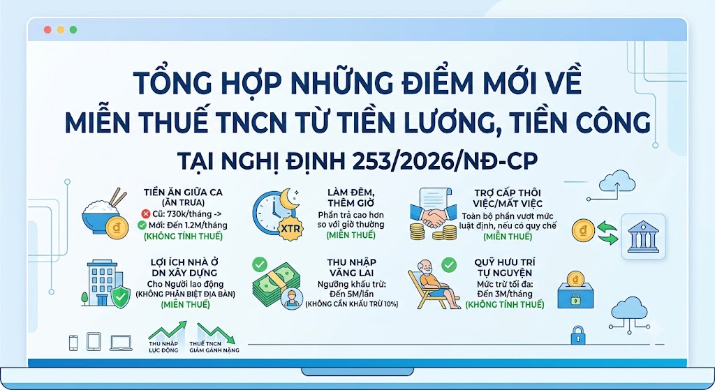 TỔNG HỢP NHỮNG ĐIỂM MỚI VỀ MIỄN THUẾ TNCN TỪ TIỀN LƯƠNG, TIỀN CÔNG TẠI NGHỊ ĐỊNH 253/2026/NĐ-CP