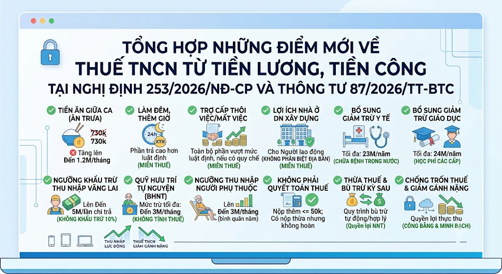 TỔNG HỢP NHỮNG ĐIỂM MỚI VỀ THUẾ TNCN TỪ TIỀN LƯƠNG, TIỀN CÔNG TẠI NGHỊ ĐỊNH 253/2026/NĐ-CP VÀ THÔNG TƯ 87/2026/TT-BTC